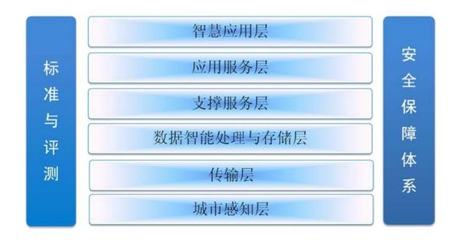 智慧城市“六横两纵”架构与数据处理存储支持服务解析